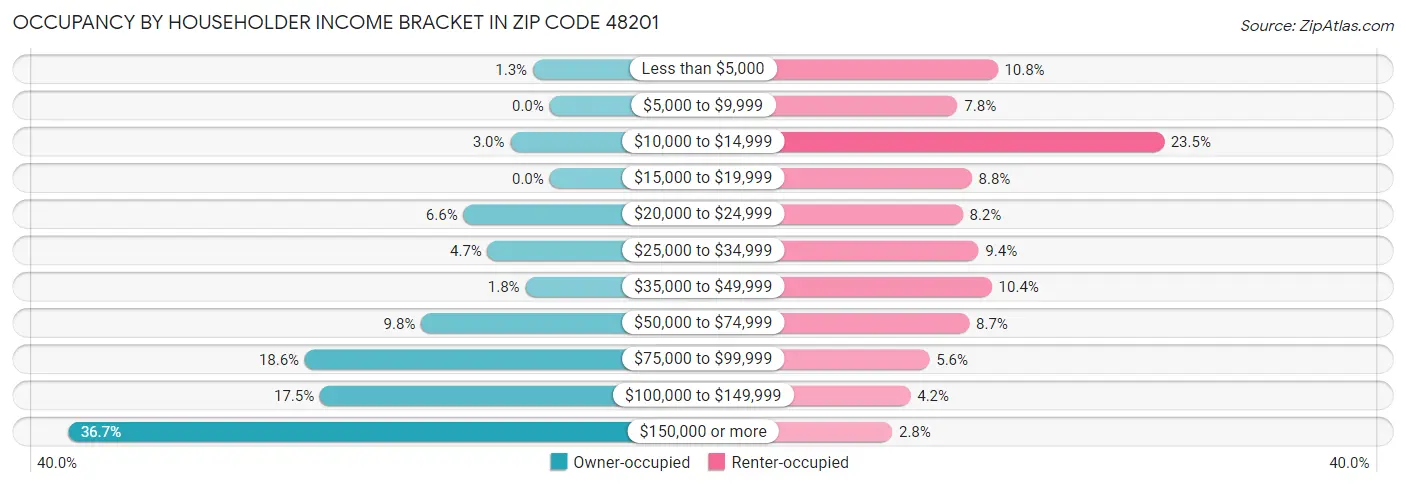 Occupancy by Householder Income Bracket in Zip Code 48201