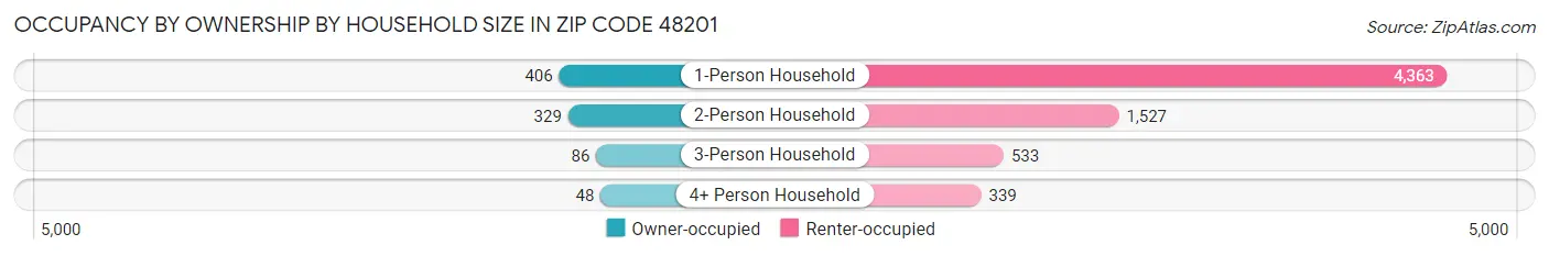 Occupancy by Ownership by Household Size in Zip Code 48201