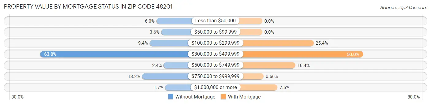 Property Value by Mortgage Status in Zip Code 48201