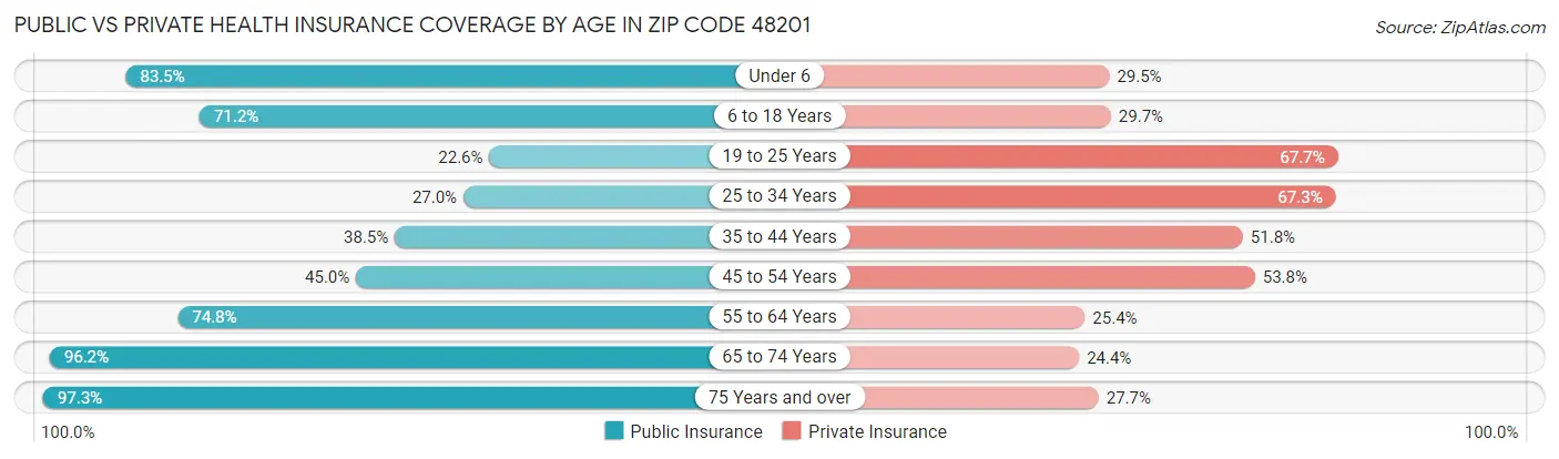 Public vs Private Health Insurance Coverage by Age in Zip Code 48201