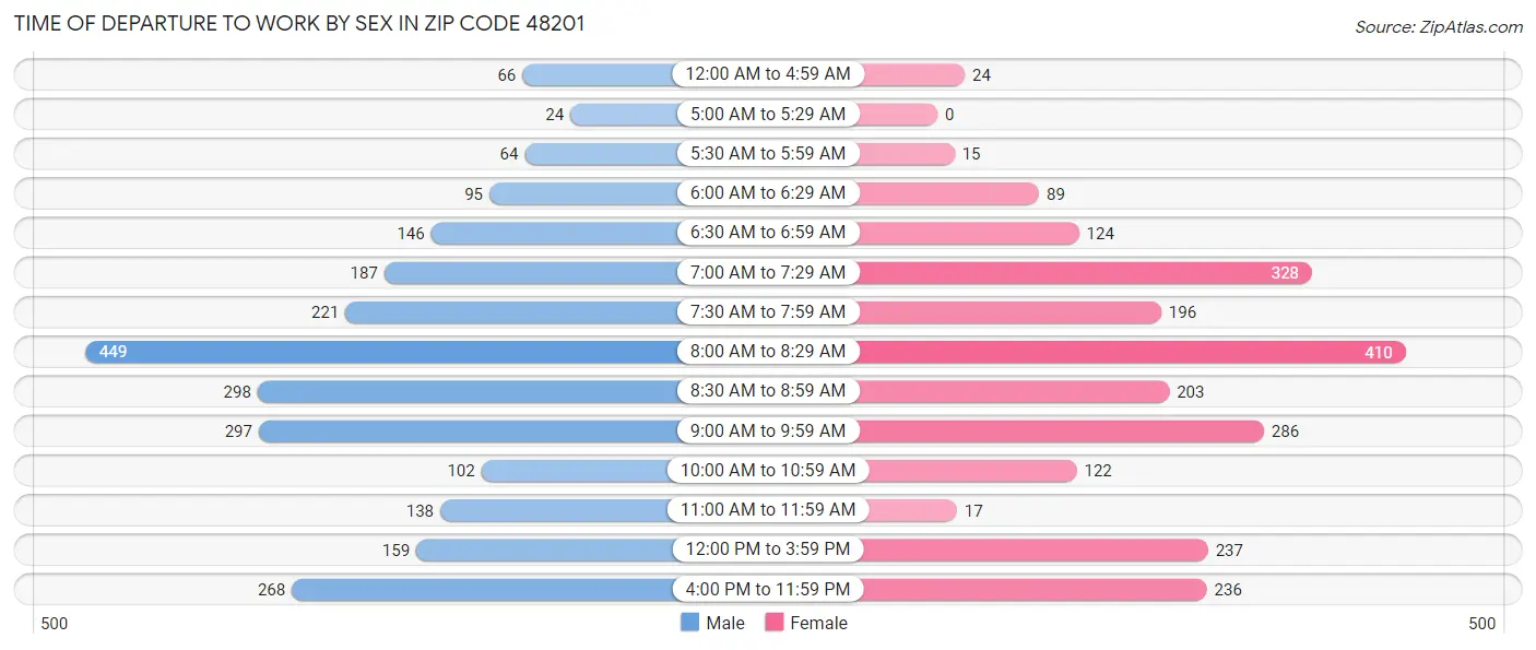 Time of Departure to Work by Sex in Zip Code 48201