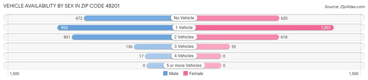 Vehicle Availability by Sex in Zip Code 48201