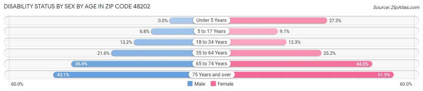 Disability Status by Sex by Age in Zip Code 48202