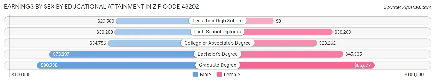 Earnings by Sex by Educational Attainment in Zip Code 48202