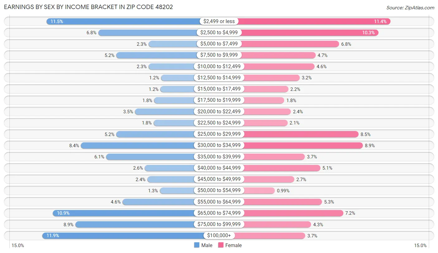 Earnings by Sex by Income Bracket in Zip Code 48202