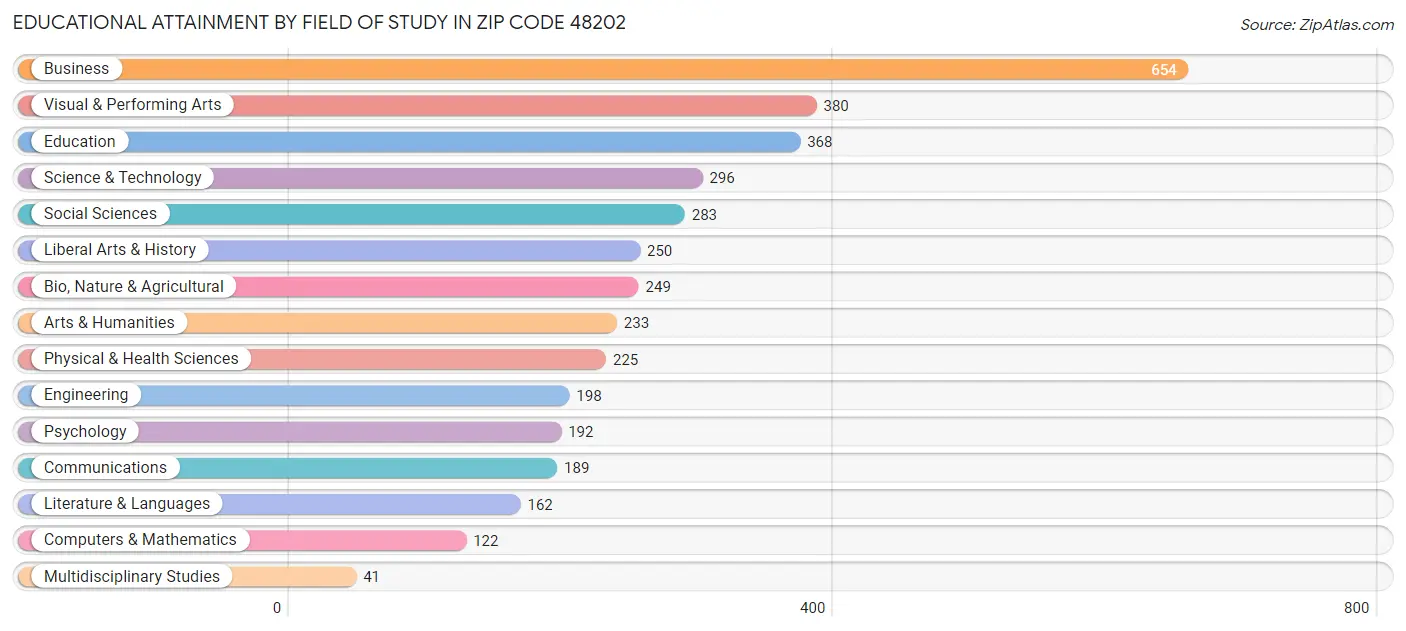 Educational Attainment by Field of Study in Zip Code 48202