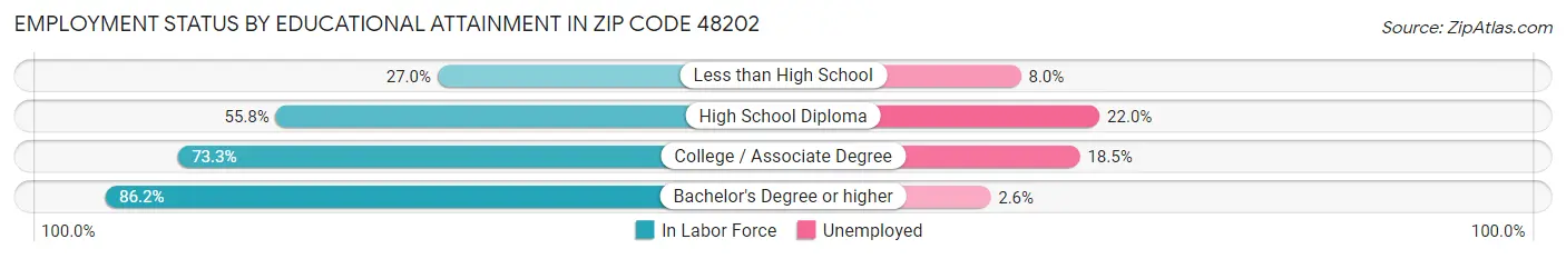Employment Status by Educational Attainment in Zip Code 48202
