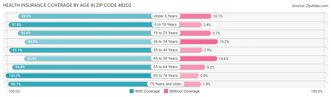 Health Insurance Coverage by Age in Zip Code 48202