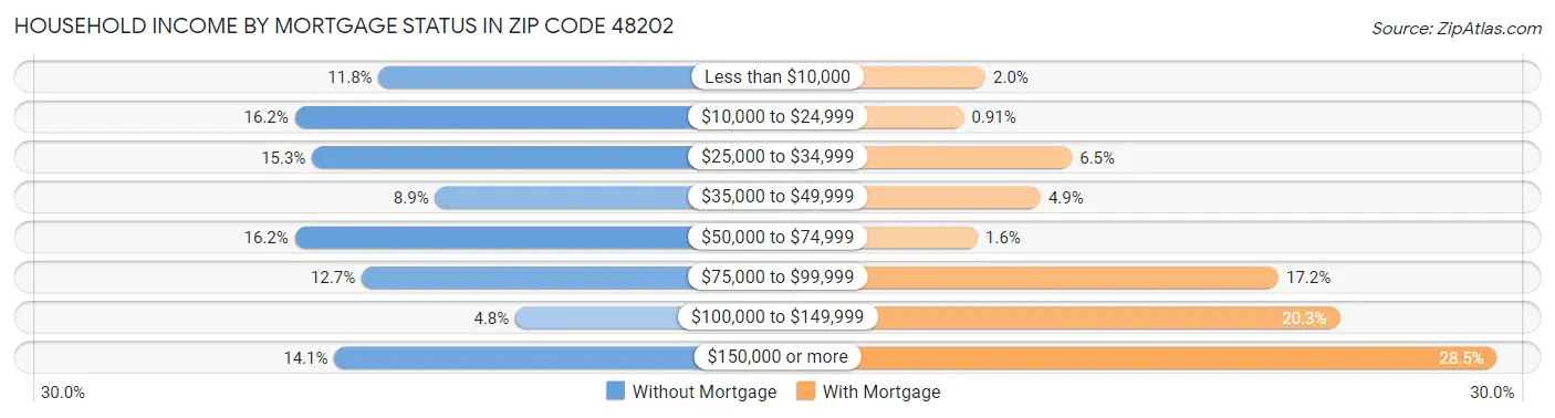 Household Income by Mortgage Status in Zip Code 48202