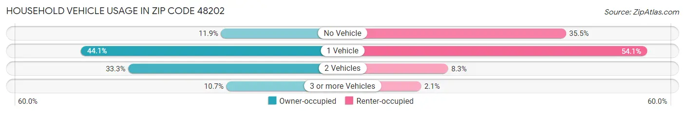 Household Vehicle Usage in Zip Code 48202