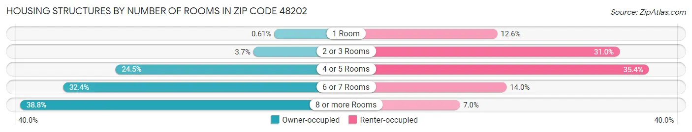 Housing Structures by Number of Rooms in Zip Code 48202