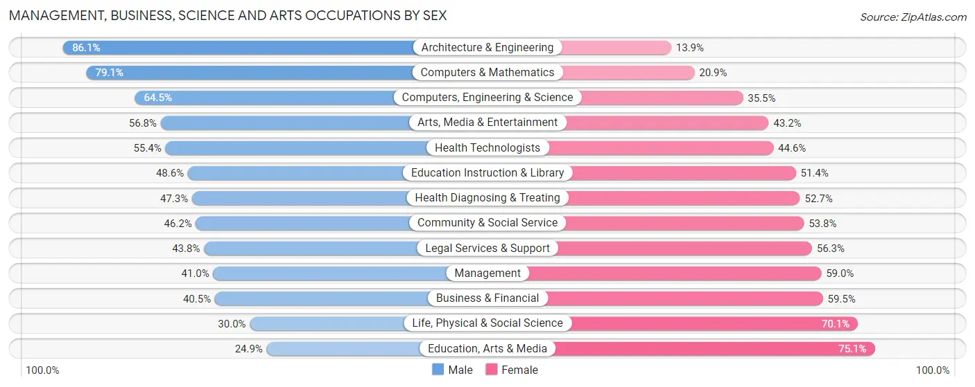 Management, Business, Science and Arts Occupations by Sex in Zip Code 48202