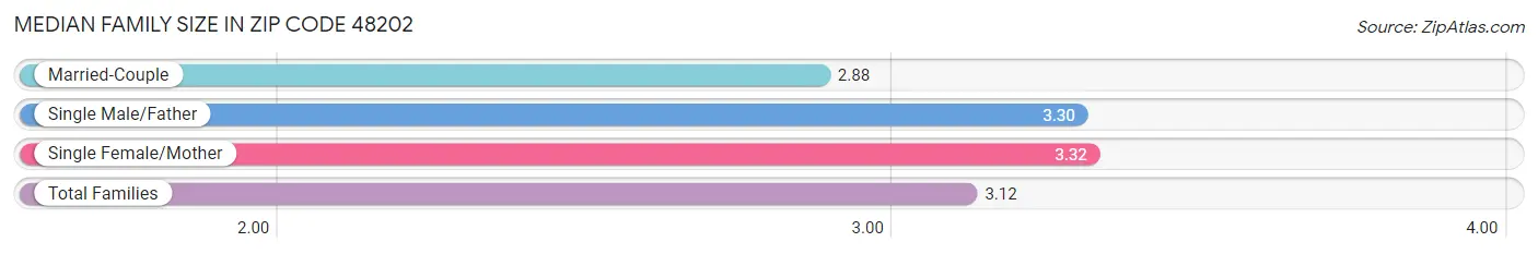 Median Family Size in Zip Code 48202