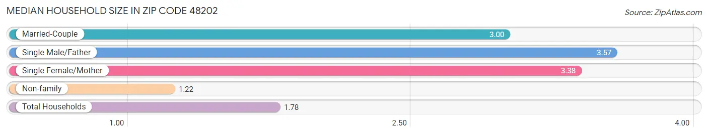 Median Household Size in Zip Code 48202