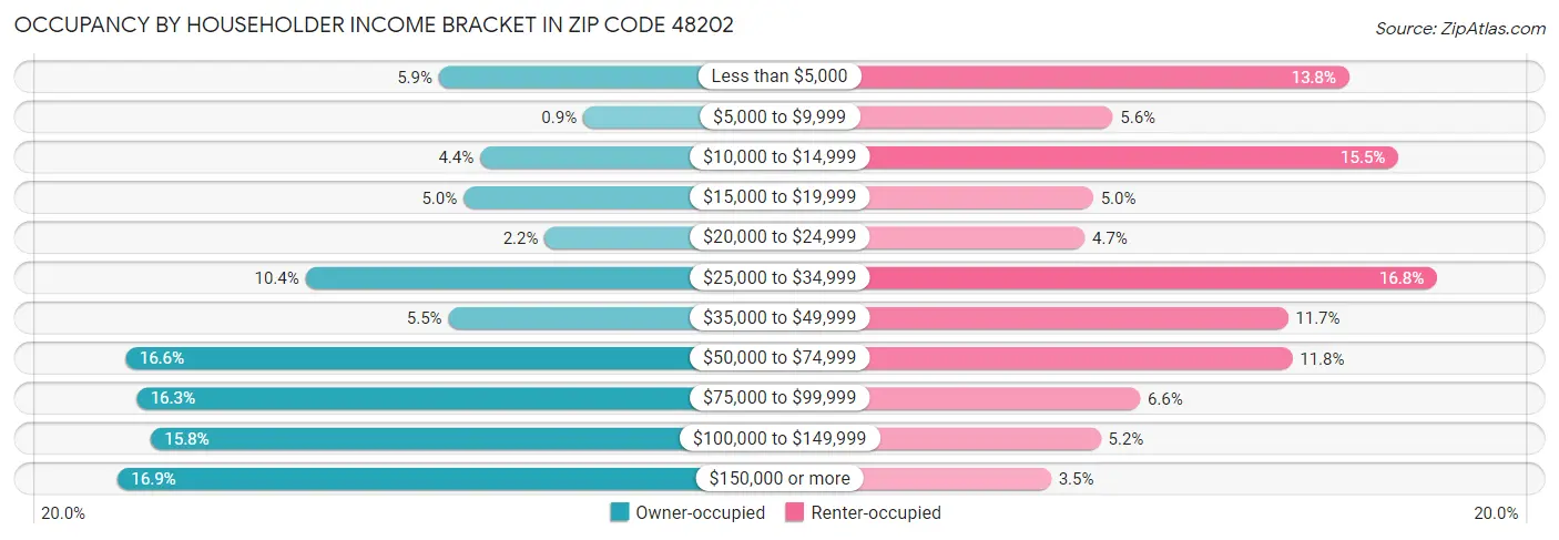 Occupancy by Householder Income Bracket in Zip Code 48202