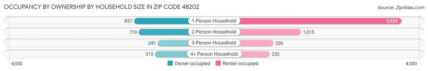 Occupancy by Ownership by Household Size in Zip Code 48202