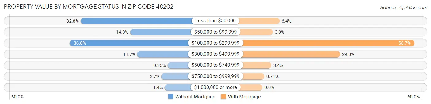Property Value by Mortgage Status in Zip Code 48202