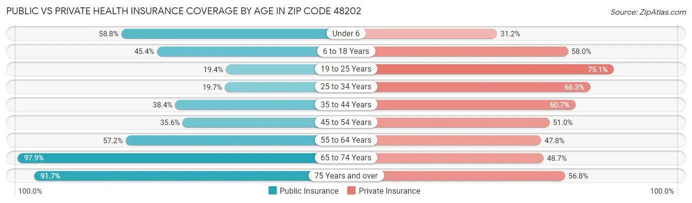 Public vs Private Health Insurance Coverage by Age in Zip Code 48202