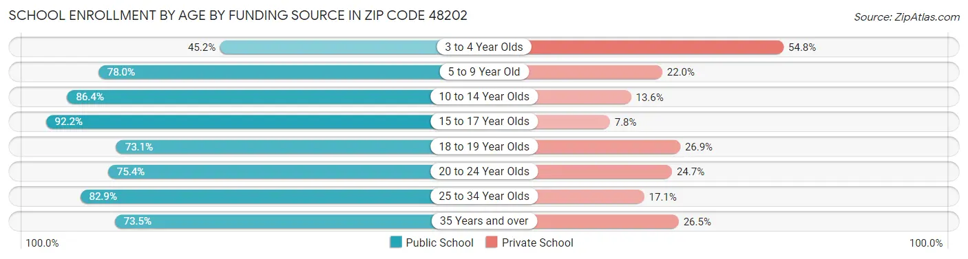 School Enrollment by Age by Funding Source in Zip Code 48202
