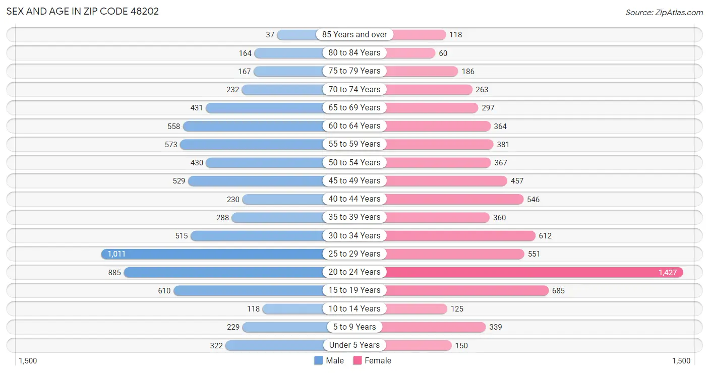 Sex and Age in Zip Code 48202