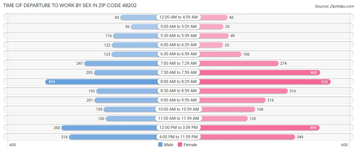 Time of Departure to Work by Sex in Zip Code 48202