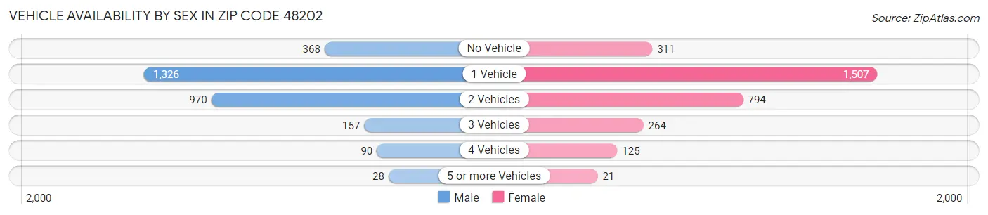 Vehicle Availability by Sex in Zip Code 48202