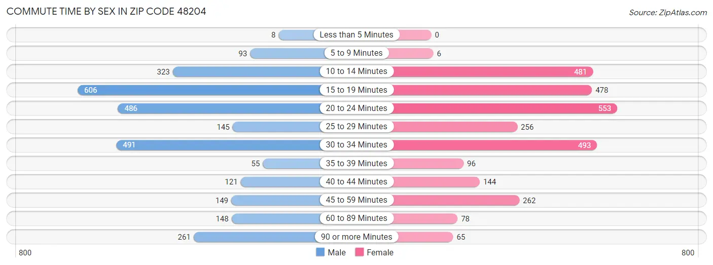 Commute Time by Sex in Zip Code 48204