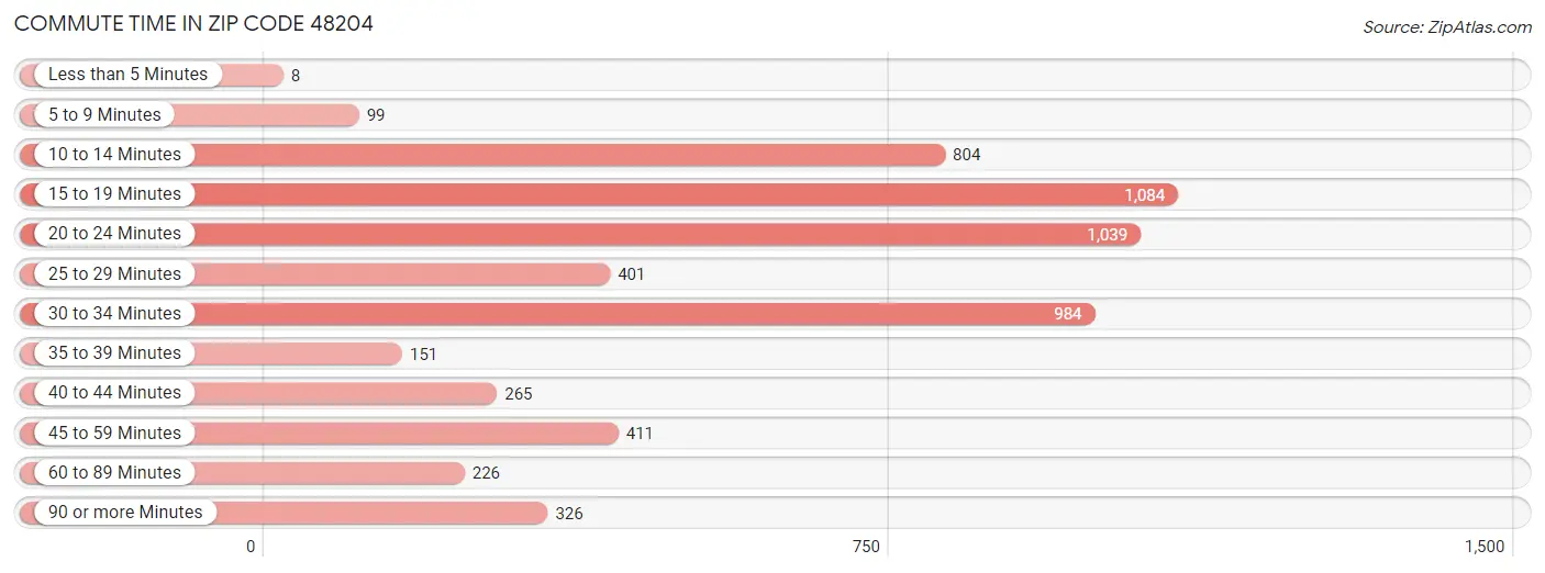 Commute Time in Zip Code 48204