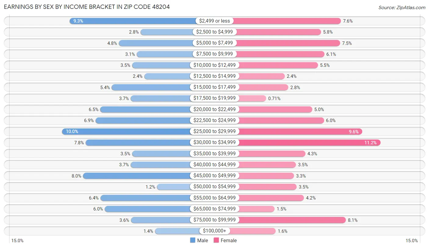 Earnings by Sex by Income Bracket in Zip Code 48204