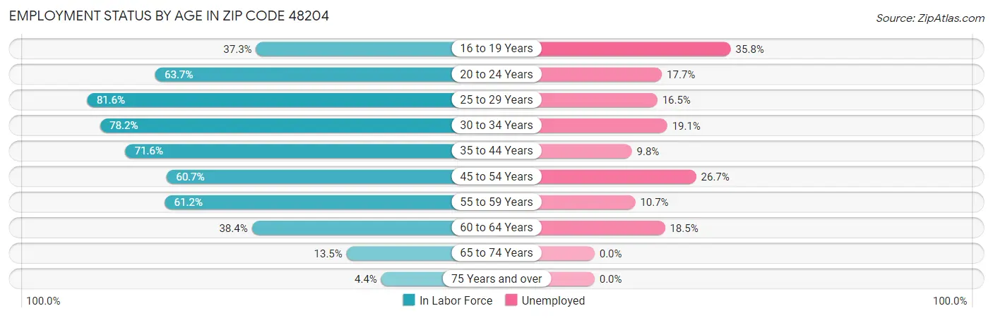 Employment Status by Age in Zip Code 48204