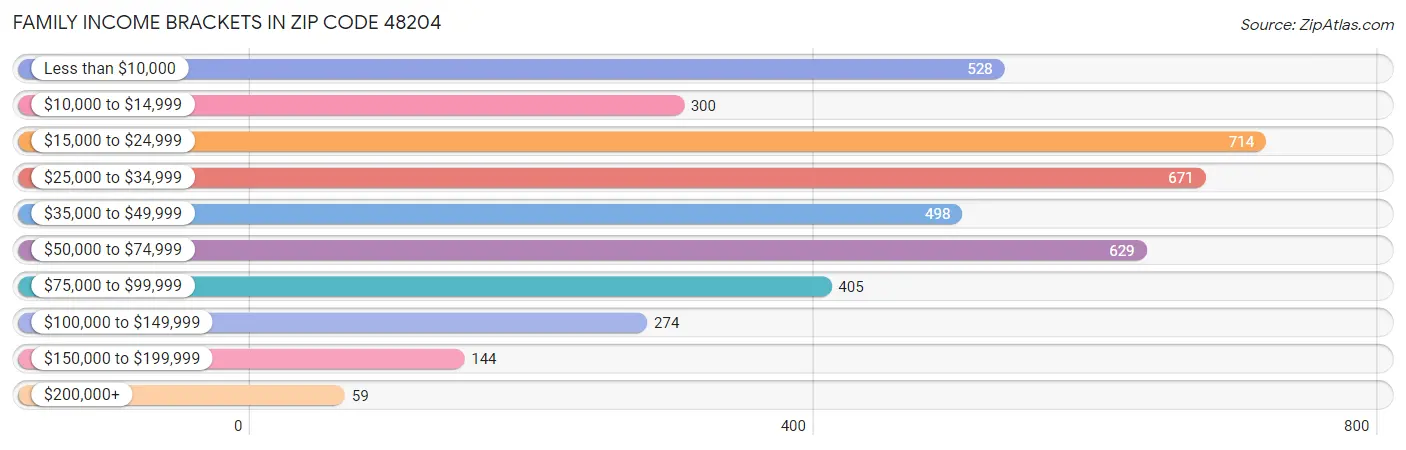 Family Income Brackets in Zip Code 48204