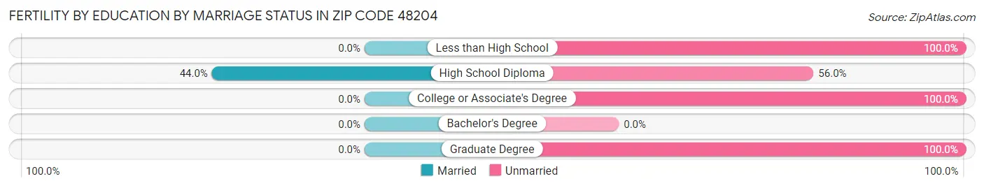 Female Fertility by Education by Marriage Status in Zip Code 48204