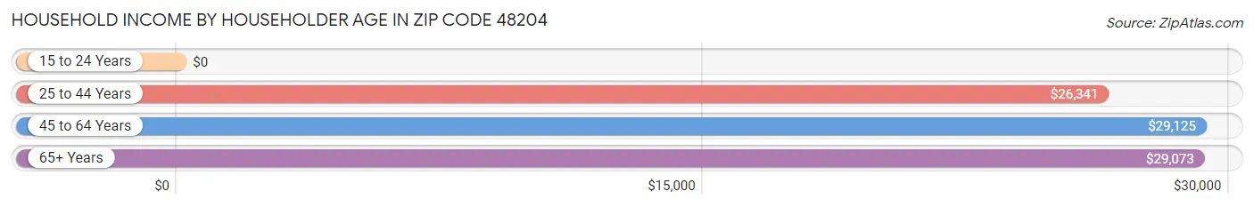 Household Income by Householder Age in Zip Code 48204