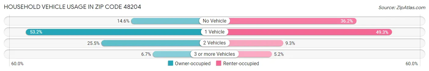 Household Vehicle Usage in Zip Code 48204