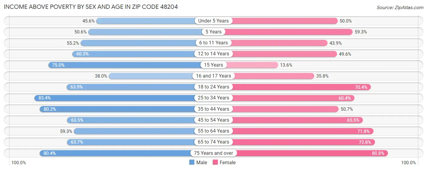 Income Above Poverty by Sex and Age in Zip Code 48204