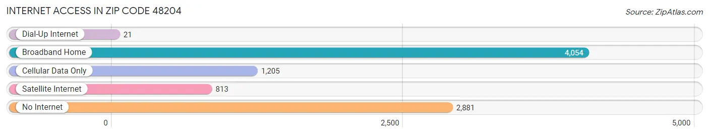 Internet Access in Zip Code 48204