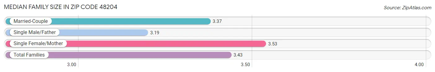 Median Family Size in Zip Code 48204