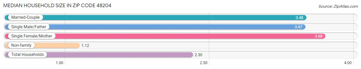 Median Household Size in Zip Code 48204