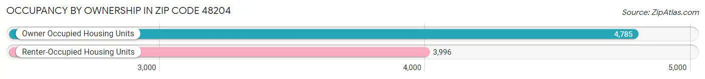 Occupancy by Ownership in Zip Code 48204