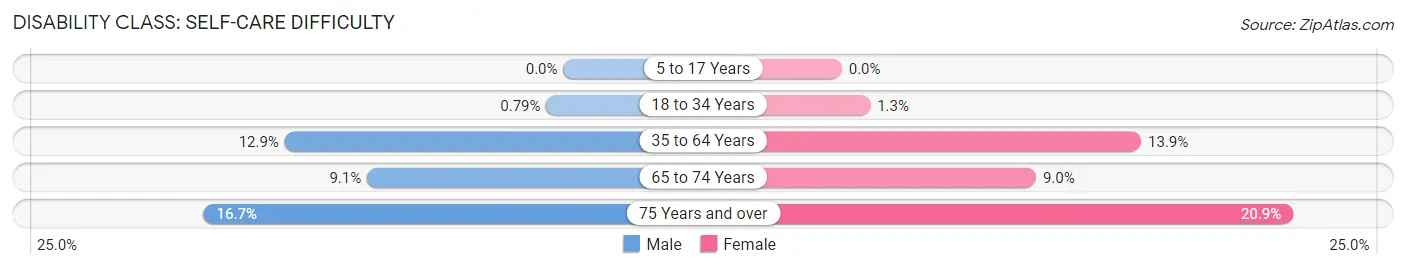 Disability in Zip Code 48204: <span>Self-Care Difficulty</span>