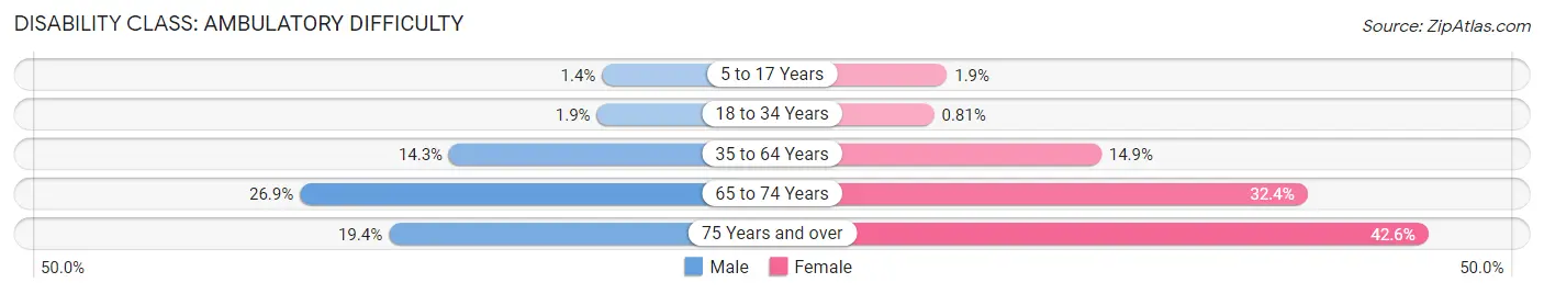 Disability in Zip Code 48205: <span>Ambulatory Difficulty</span>