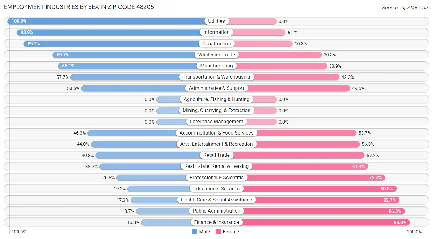 Employment Industries by Sex in Zip Code 48205