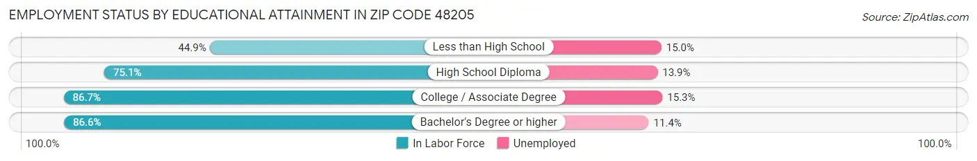 Employment Status by Educational Attainment in Zip Code 48205
