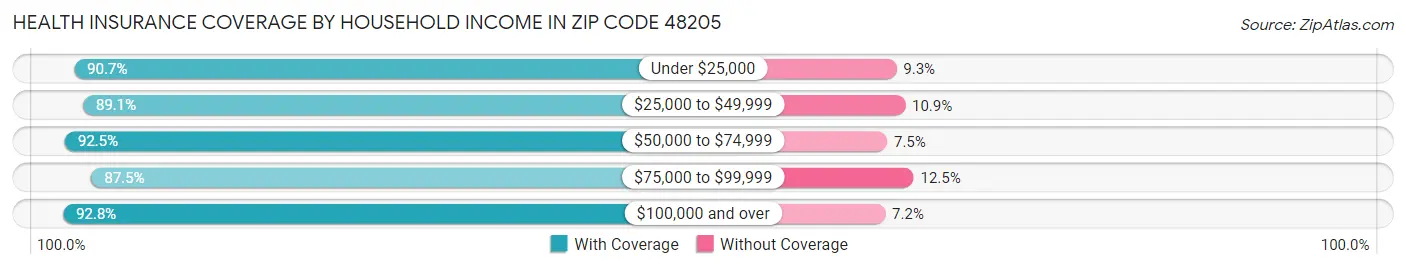 Health Insurance Coverage by Household Income in Zip Code 48205