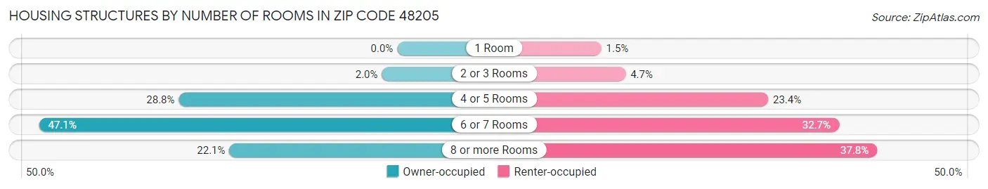 Housing Structures by Number of Rooms in Zip Code 48205