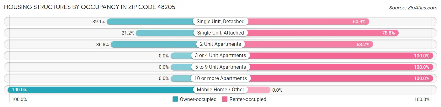 Housing Structures by Occupancy in Zip Code 48205