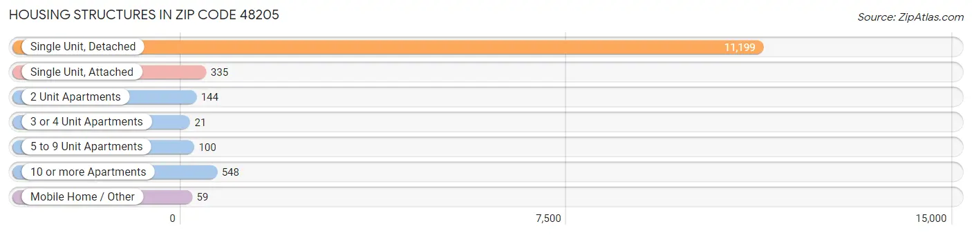 Housing Structures in Zip Code 48205