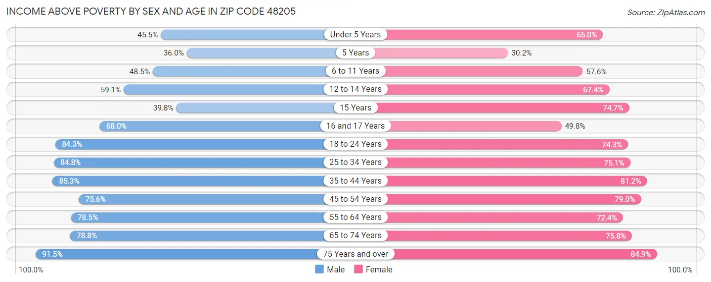 Income Above Poverty by Sex and Age in Zip Code 48205