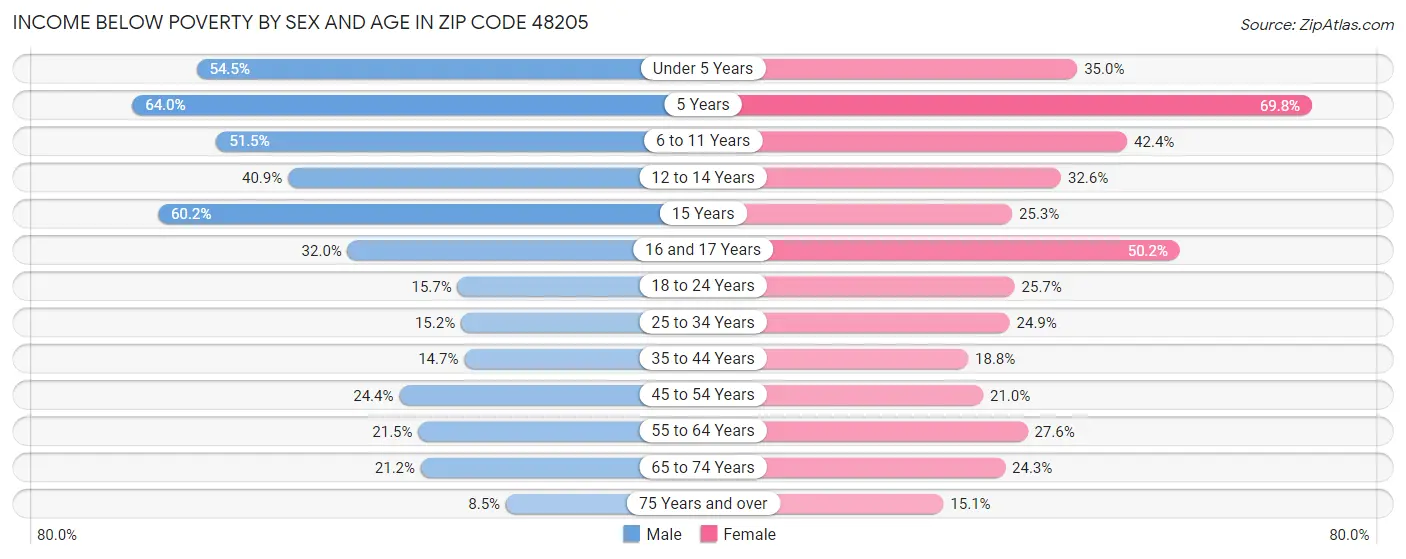 Income Below Poverty by Sex and Age in Zip Code 48205