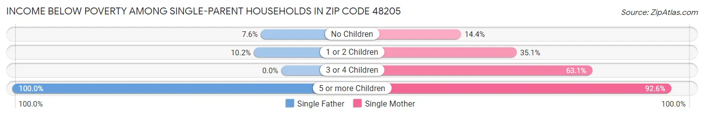 Income Below Poverty Among Single-Parent Households in Zip Code 48205